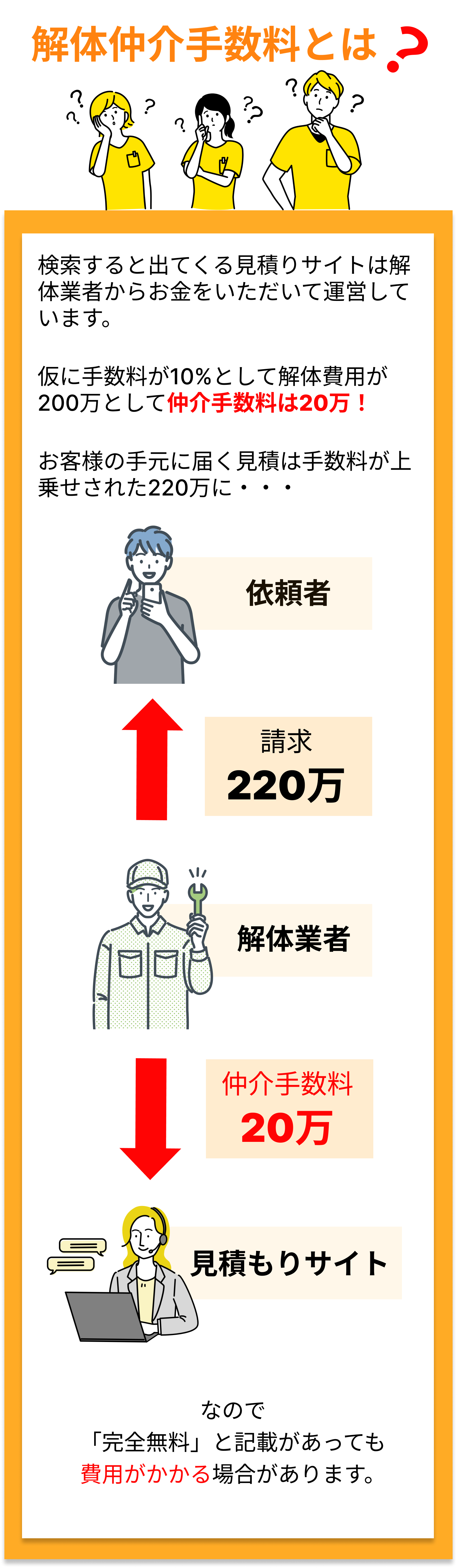 解体仲介手数料とは？