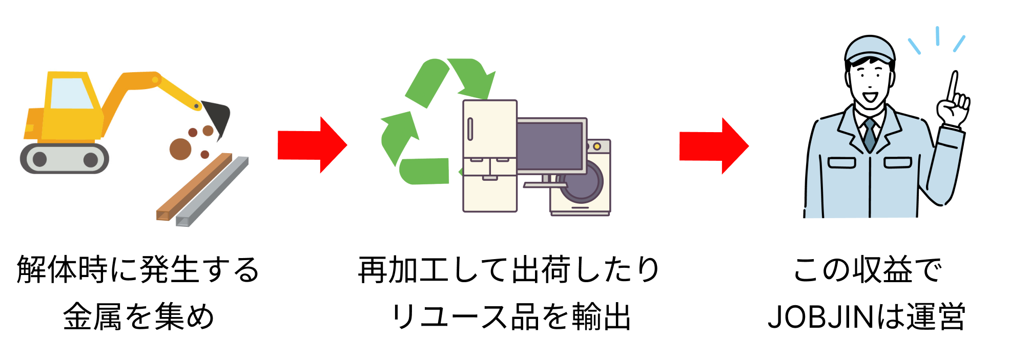解体時に発生する金属を集め→再加工して出荷したりリユース品を輸出→この収益でJOBJINは運営