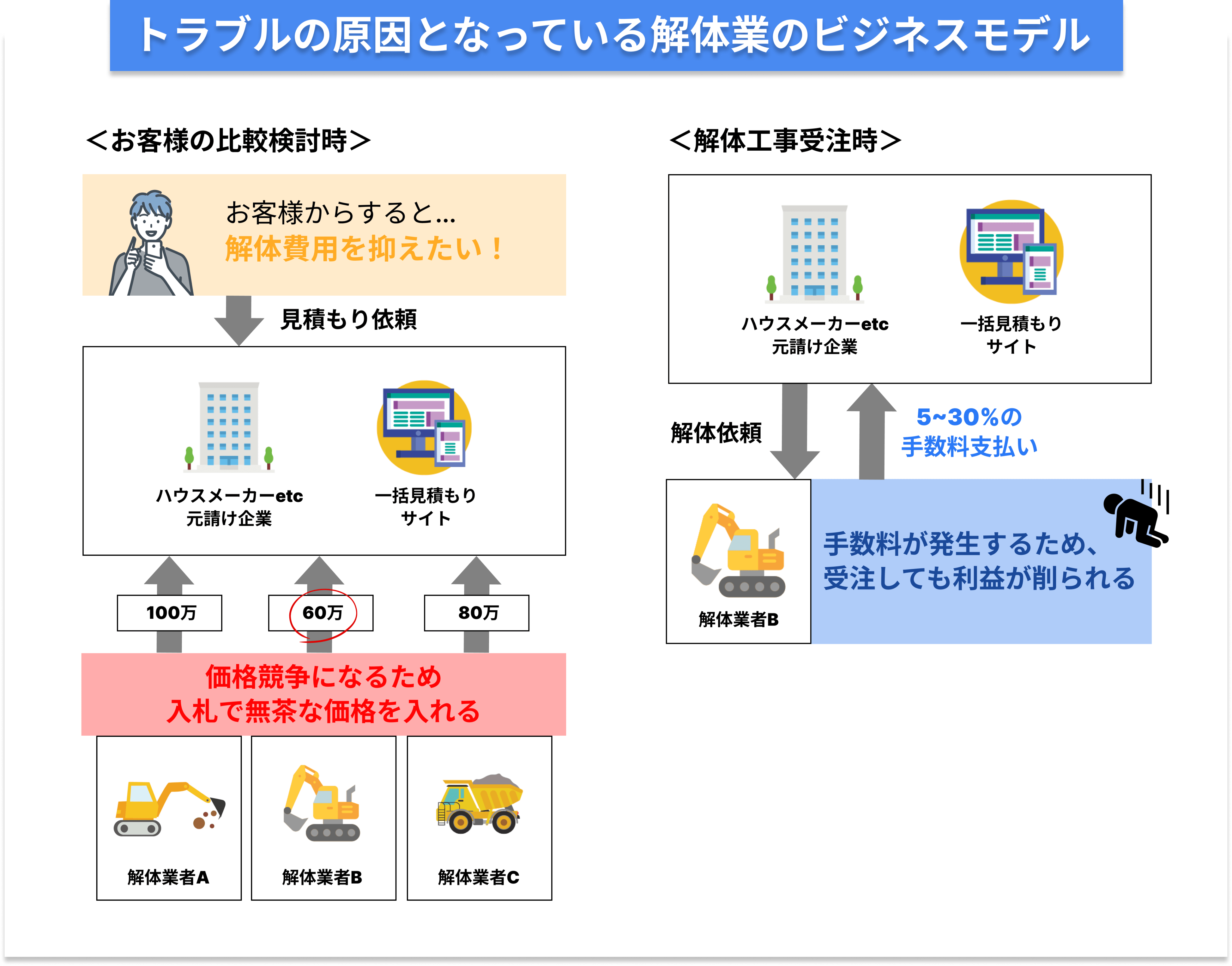 トラブルの原因となっている解体業のビジネスモデル