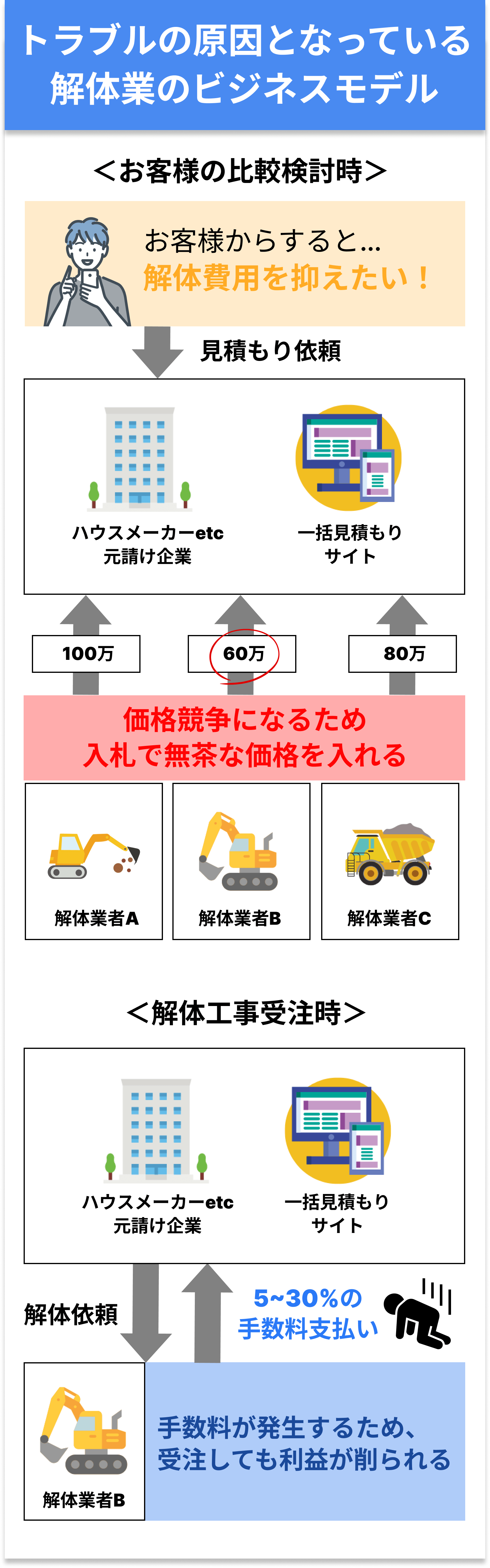 トラブルの原因となっている解体業のビジネスモデル