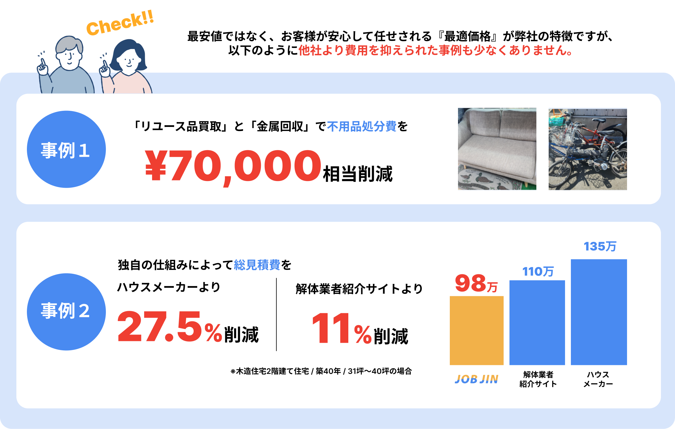 他社より費用を抑えられた事例も少なくありません